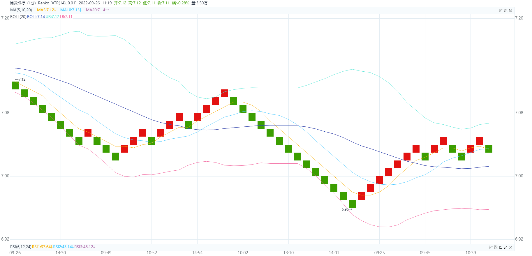 Renko chart