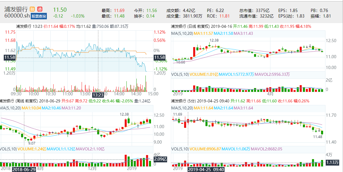 Multi-period chart 2