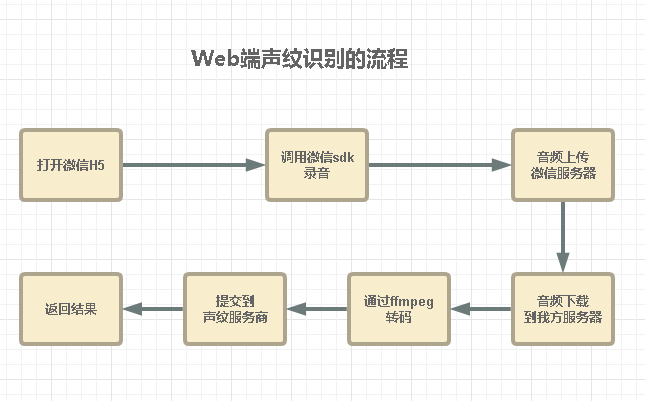 具體流程