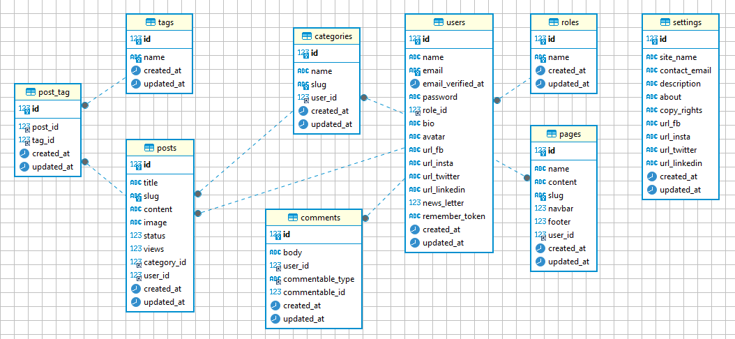 Datenbankschema – BlogCMS – YasserElgammal