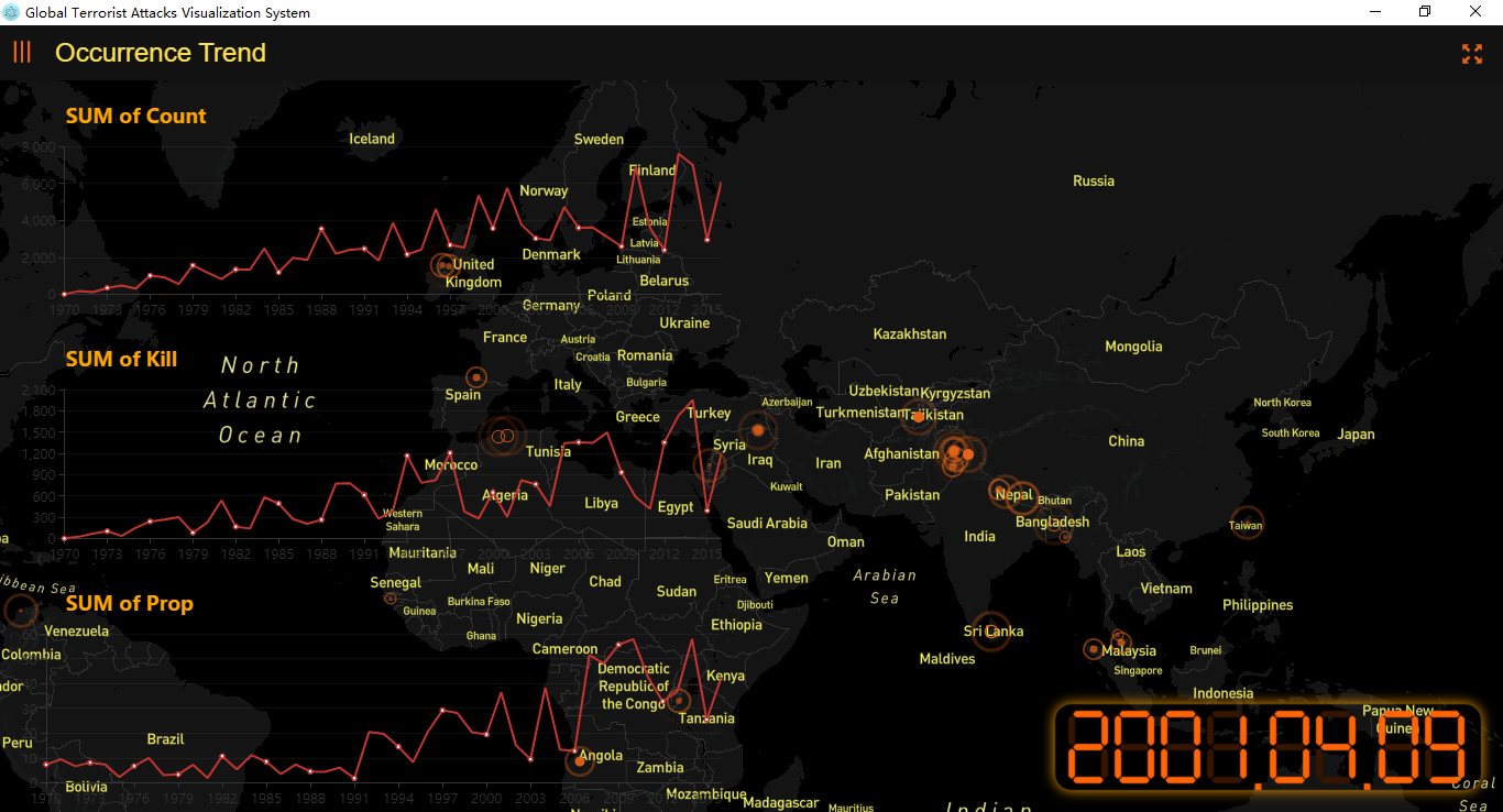 Occurrence Trend