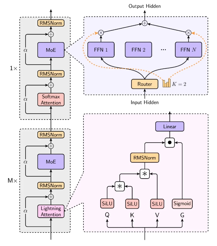 Les performances du modèle de la nouvelle série MiniMax open source MiniMax-01 sont comparables à celles du GPT-4o - Article AI