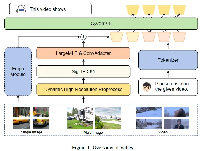 Alibaba Damo Academy launches Valley 2, a large multi-modal model for e-commerce scenarios - AI article