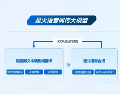 Lancement du grand modèle de discours d'interprétation simultanée iFLYTEK Xinghuo : atteindre le niveau de traducteurs experts humains - Article AI