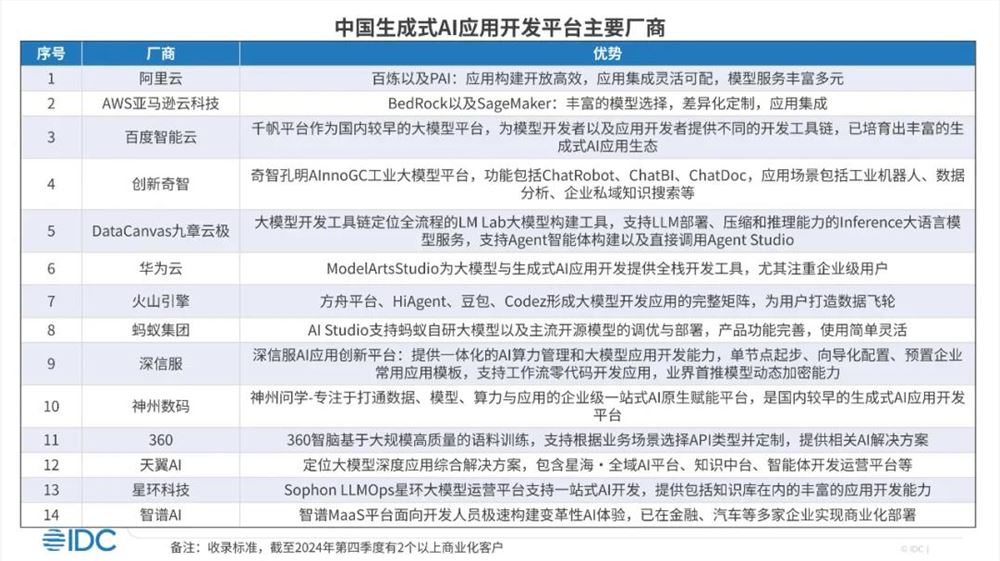 IDC: Até 2025, o mercado de software generativo de IA da China atingirá US$ 3,54 bilhões – artigo sobre IA