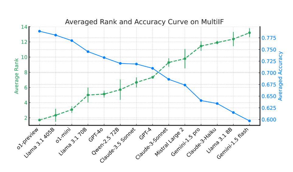 ​Meta lança um novo benchmark Multi-IF para desafiar a capacidade de seguir múltiplas rodadas de instruções multilíngues - artigo AI