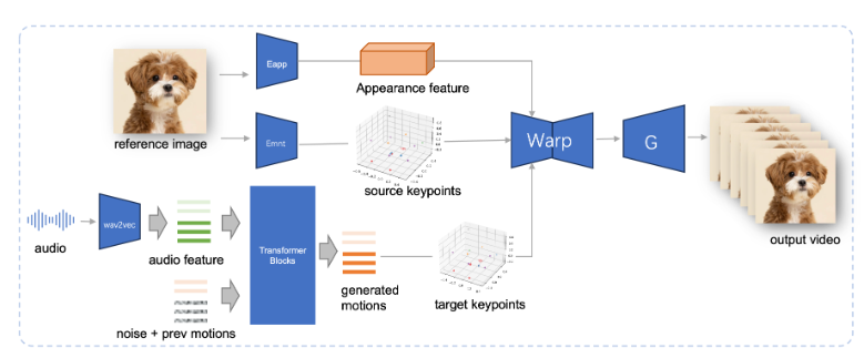 La technologie de génération vidéo faciale basée sur l'audio JoyVASA prend en charge les personnages de petits animaux - Article AI