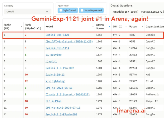 A nova versão de teste Gemini do Google recupera o primeiro lugar na competição de IA, o GPT-4o reina supremo apenas por um dia - artigo de IA