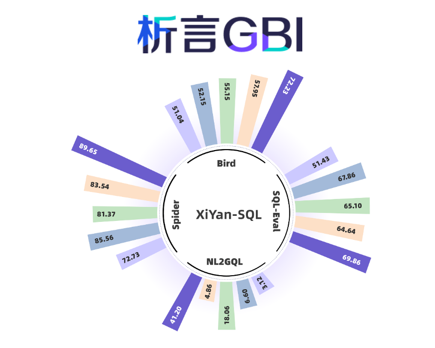 De nouvelles façons de débloquer des données ! L'équipe de recherche d'Alibaba lance l'outil efficace de conversion texte en SQL XiYan-SQL - Article AI