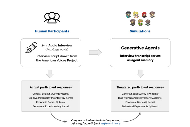 Votre « avatar virtuel » est-il en ligne ? Des milliers de « remplaçants » virtuels prédisent avec précision les réactions de personnes réelles, avec un taux de précision pouvant atteindre 85 % ! - Articles sur l'IA