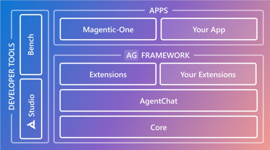 Microsoft Autogen V0.4 Publié: la flexibilité du corps intelligent AI et la capacité transversale s'améliorent considérablement