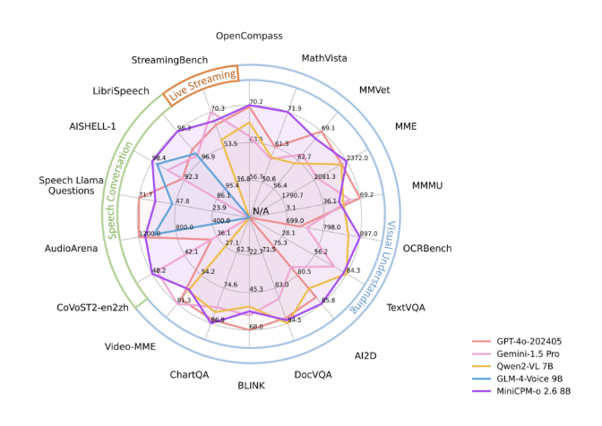 OpenBMB publie des téléphones mobiles MINICPM-O2.6 MINICPM-O2.6 peuvent également effectuer un article de traitement visuel et vocal-AI