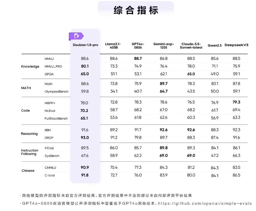 ByteDance lance le modèle Doubao 1.5Pro, dont les performances dépassent GPT-4o et Claude3.5Sonnet - Article AI