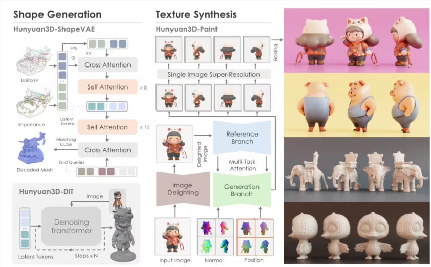 Tencent lance la génération 2.0 de grands modèles 3D Hunyuan, créant une nouvelle ère de création de contenu 3D à guichet unique - Article AI