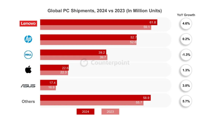 Plus de 25 % des ordinateurs portables expédiés en 2024 auront des capacités d’IA générative – Article sur l’IA