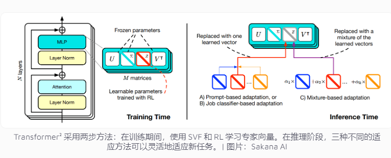 Sakana AI libera o transformr²: nova tecnologia que rompe o artigo de adaptabilidade do modelo de idioma-AA