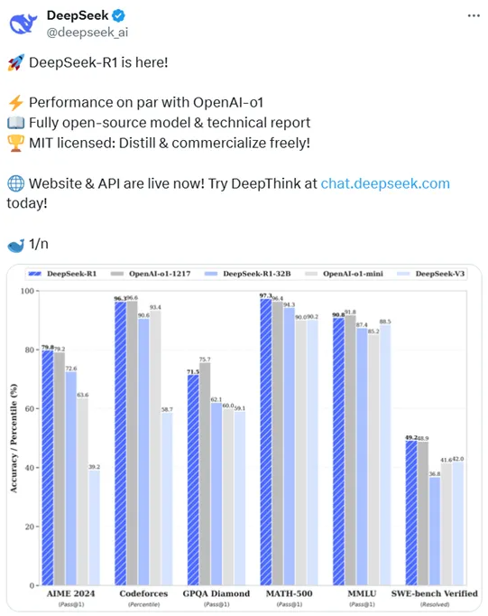 O grande modelo doméstico de código aberto DeepSeek R1 é lançado, seu desempenho supera o modelo o1 e o custo é reduzido em 90% - artigo AI