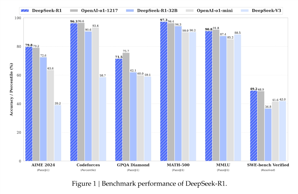 Grande modelo doméstico surge novamente! DeepSeek R1 é de código aberto, seu desempenho está próximo do OpenAI, abrindo uma nova era de igualdade de IA - artigo de IA