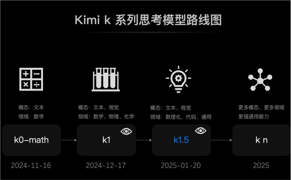 Kimi lança novo modelo SOTA: estreia do modelo de pensamento multimodal k1.5 – artigo AI