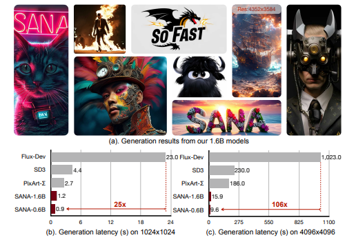 O laptop Sana modelo gráfico Vincent de código aberto da Nvidia também pode gerar imagens de ultra-alta definição 4K em segundos – artigo AI