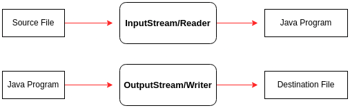 Schéma de classe IO.streams.png