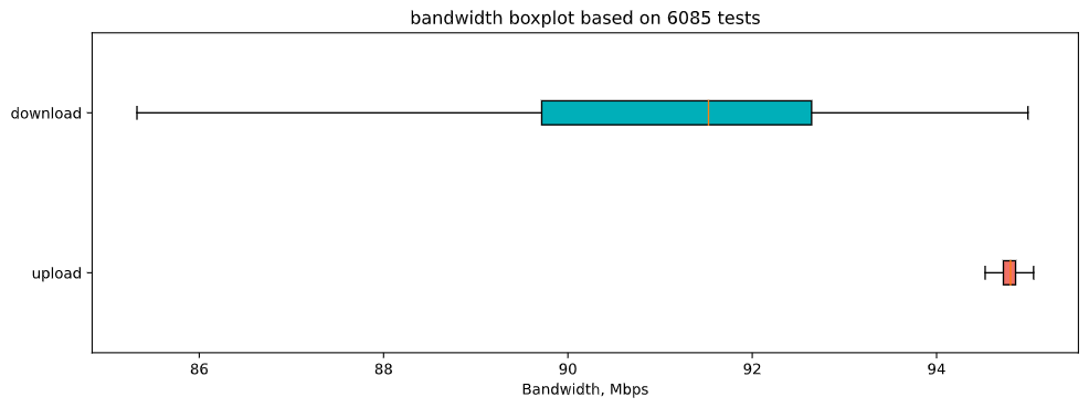 Visualisasikan Tes Kecepatan Internet dengan Boxplot