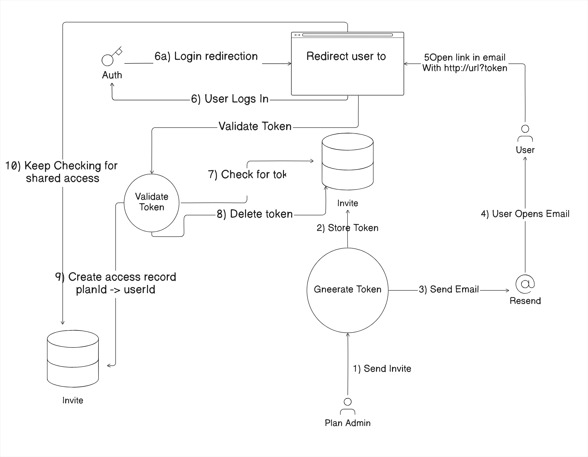 Email Flow