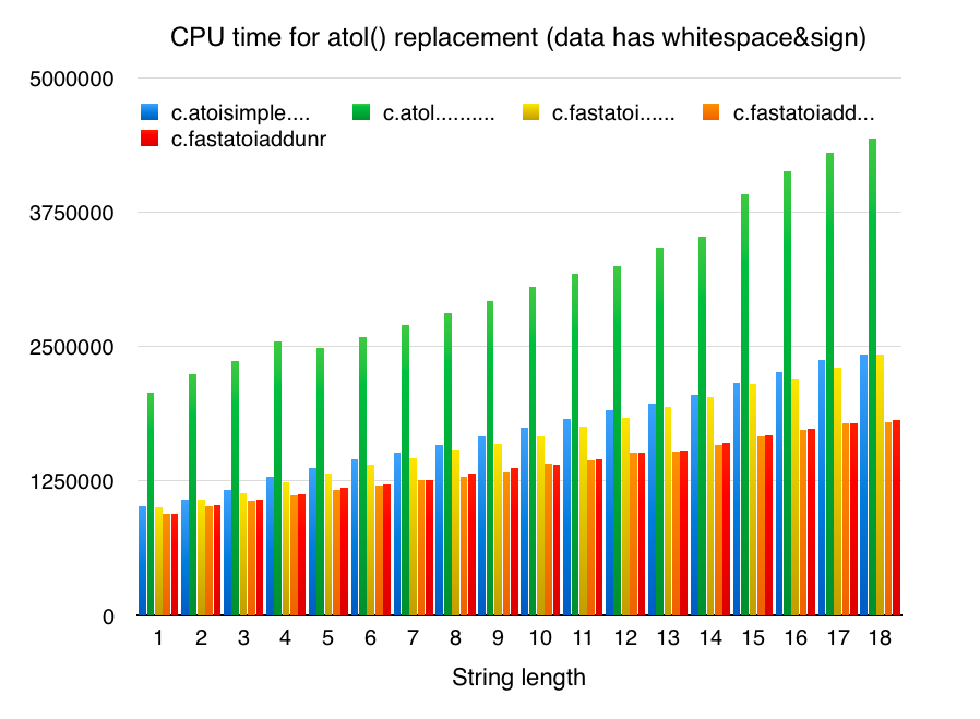 CPU time chart