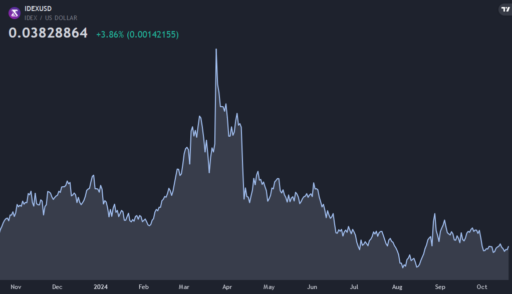 Crypto Currency Mini Chart Cryptocurrencies TradingView API