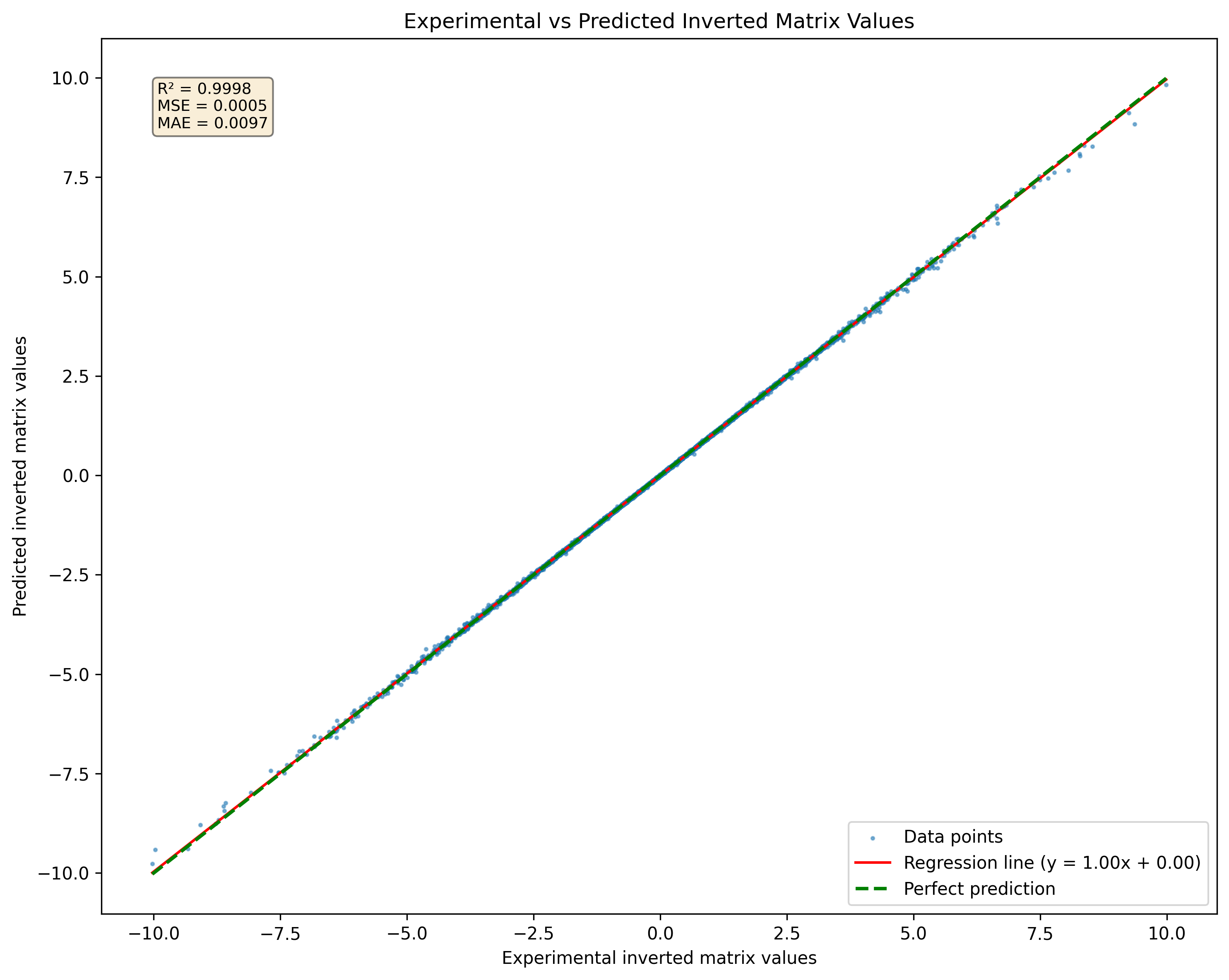 Predicted Inverted Matrix