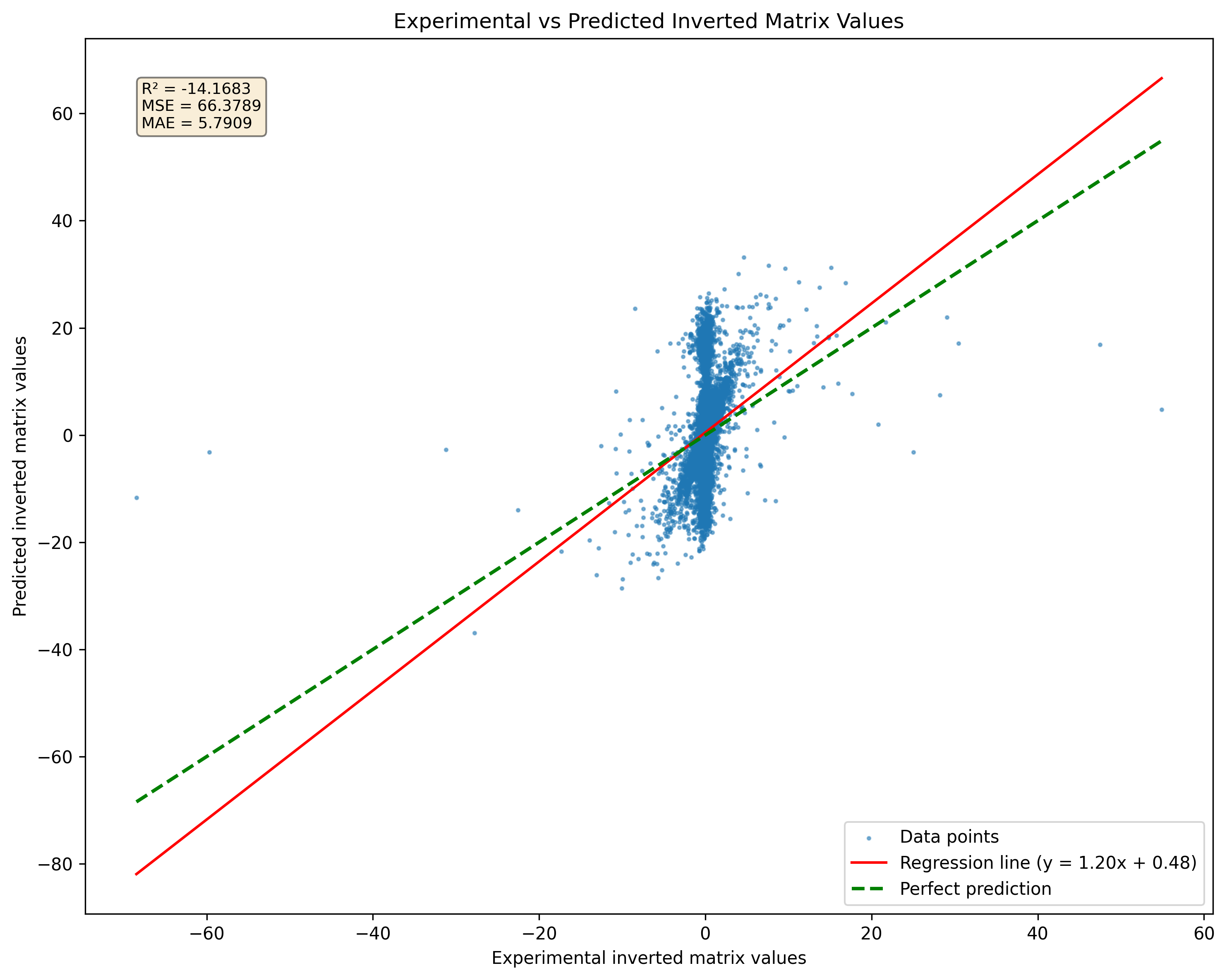 Singular Matrix Prediction