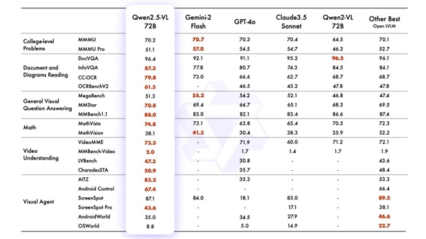 Alibaba Cloud Tongyi Open Source Qwen2.5-VL: A IA visual mais forte além do GPT-4O