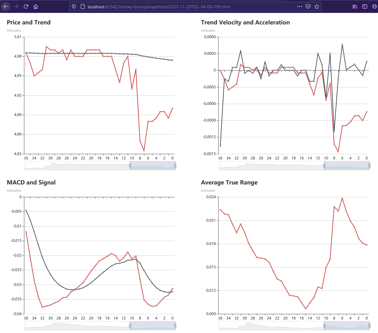 graphs html showing stock snapshot during buy