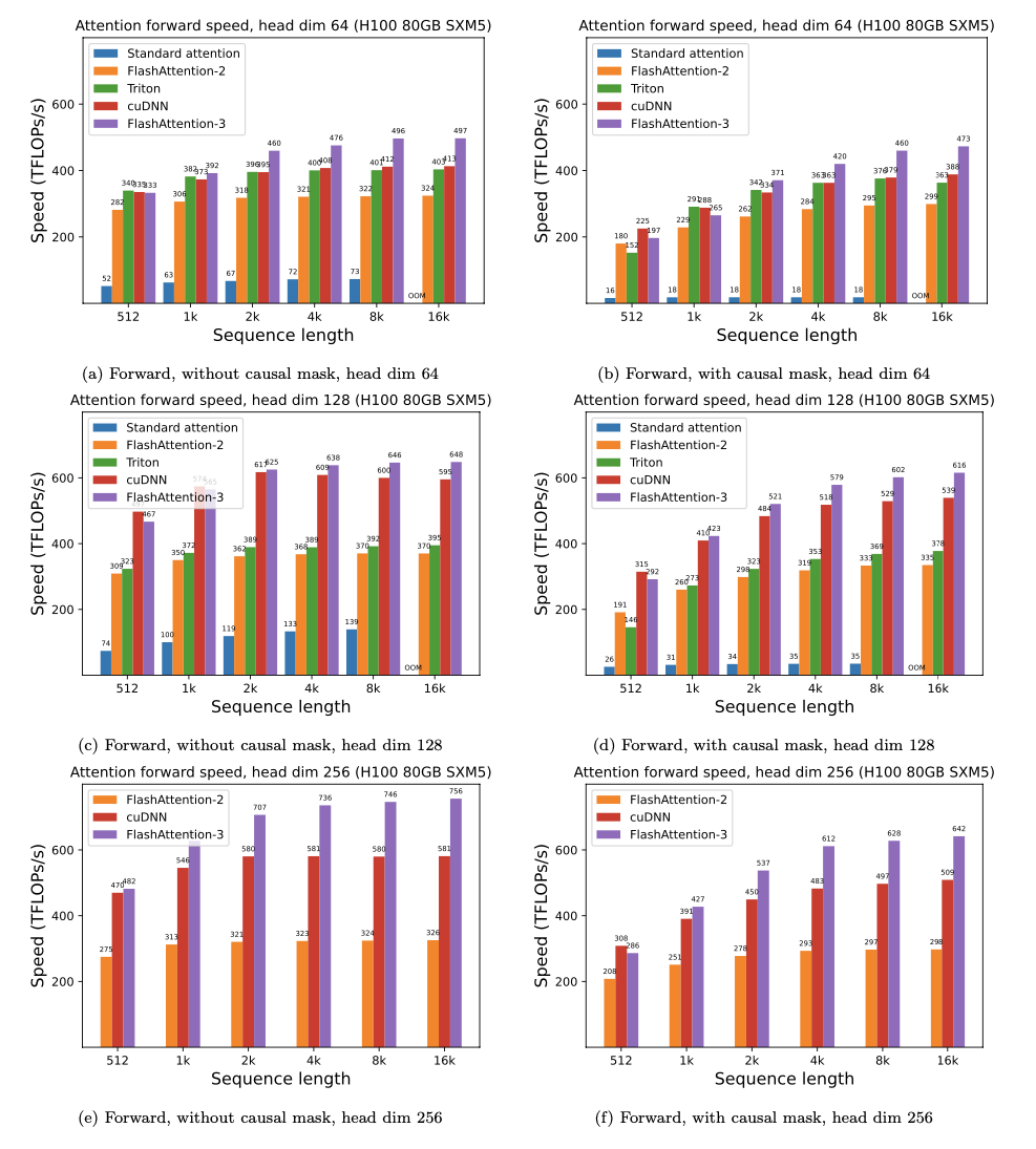 Flashattention-3-Geschwindigkeit auf H100 80 GB SXM5 mit FP16