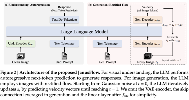 Deepseek AI publica uma estrutura de IA unificada para compreensão e geração da imagem, com o desempenho superando o SDXL - artigos da AI