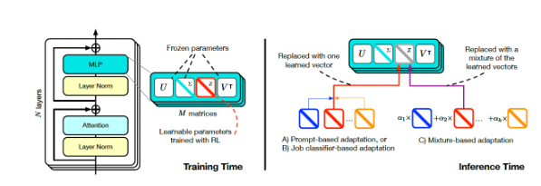 Sakana AI's Transformer² model breaks through LLM limitations and implements dynamic reasoning - AI Articles