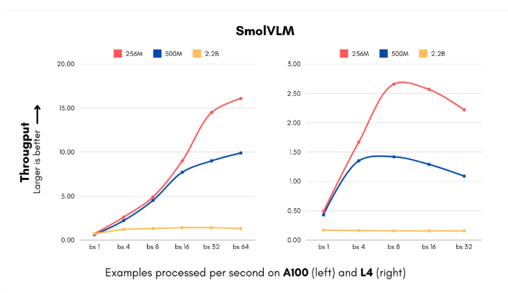 300 times the volume reduction! ​Hugging Face promotes SmolVLM model: small and smart, mobile phones can run AI - AI Articles