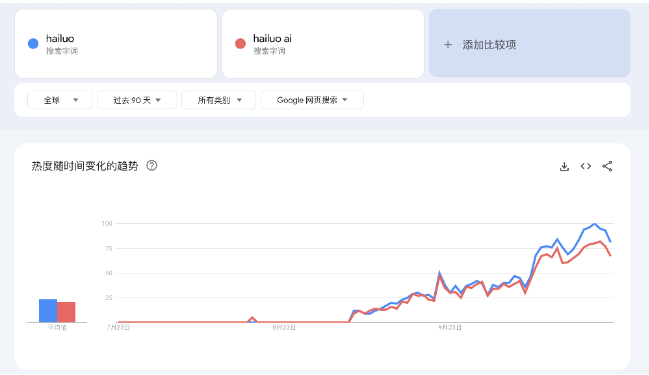 O mundo que mais cresce! As visitas de Conch AI subiram 867% em setembro e se tornaram um forte concorrente para a pista - artigos de IA