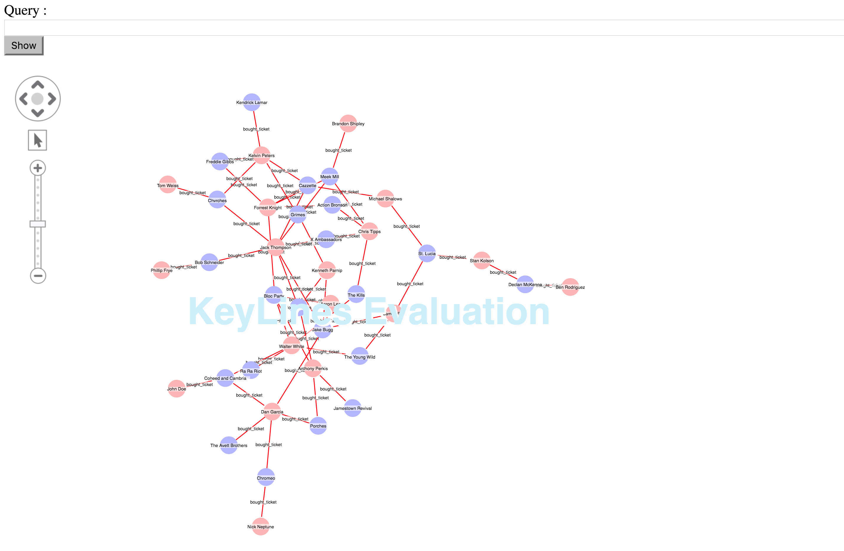 Keylines Graph