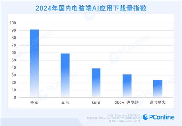 上新“學術搜索” 夸克成為年輕人PC端首選AI應用