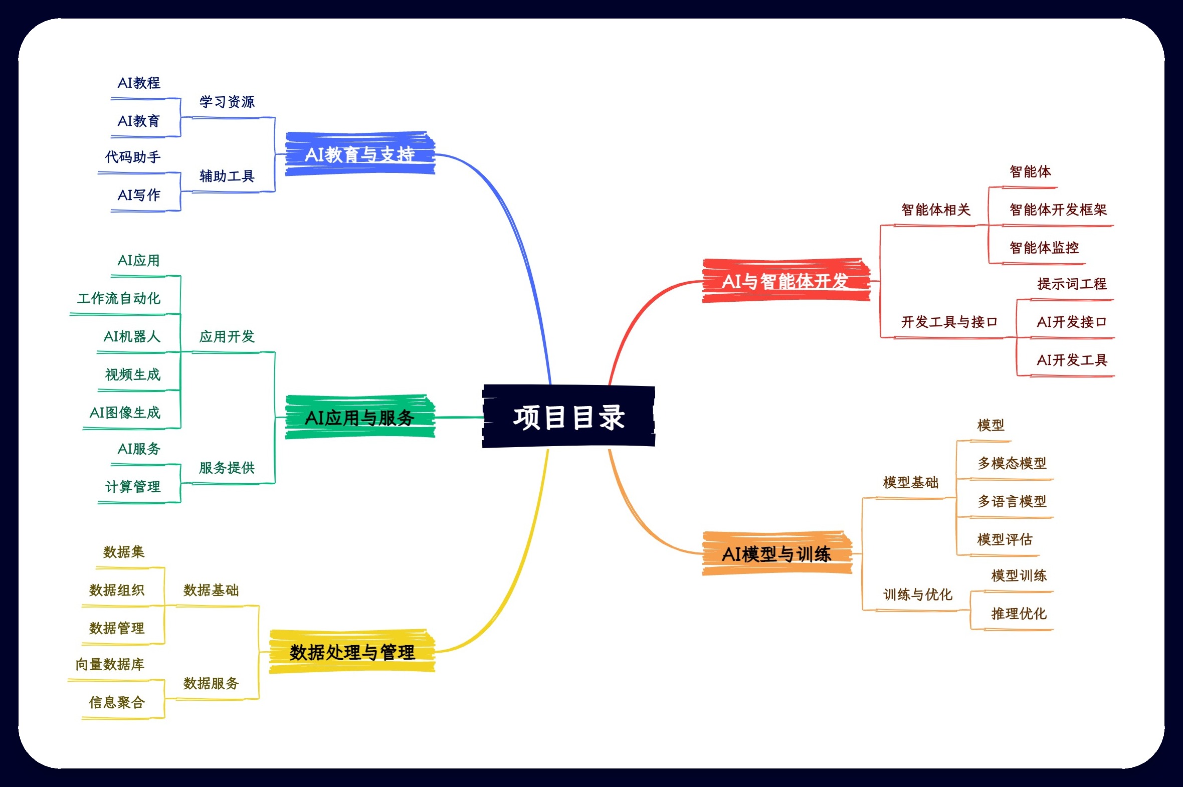 AI project summary