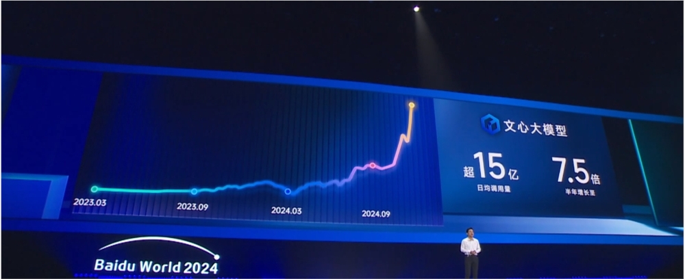 Robin Li: Baidu Wenxin Model Big Model Daily Call Volume เกิน 1.5 พันล้านและเพิ่มขึ้นมากกว่า 7.5 เท่าในครึ่งปี - บทความ AI