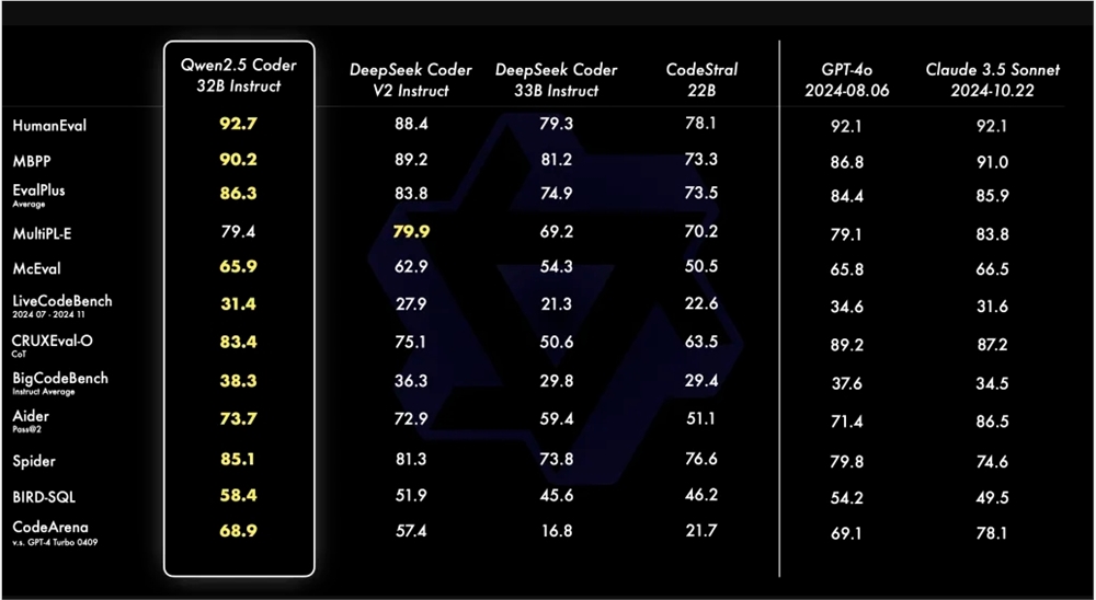 Tongyi Qianwen Open Source QWEN2.5-Coder ชุดเต็มความสามารถของรหัสเชื่อมโยง GPT-4O-บทความ AI