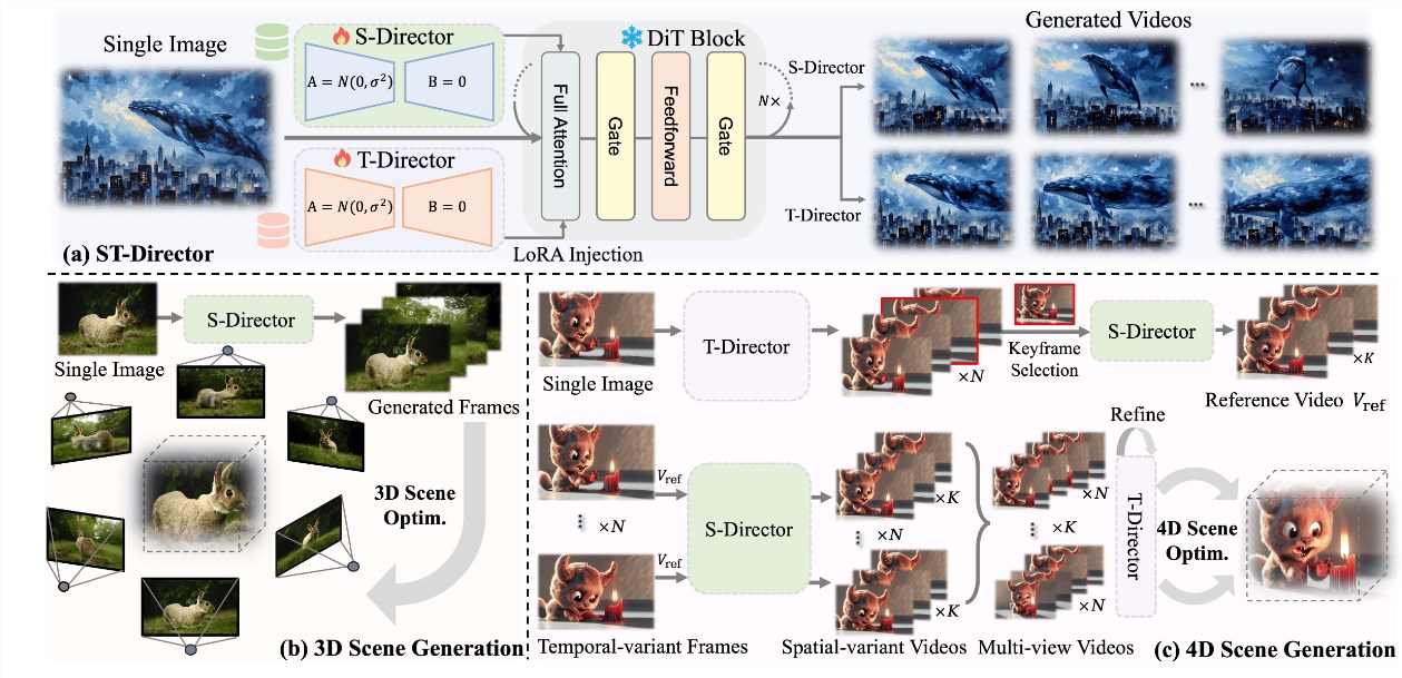 トラブルのモデリングに別れを告げましょう！ DimensionXシングル画像生成3D/4Dシーンでは、「Space Magic」-AI記事を再生する