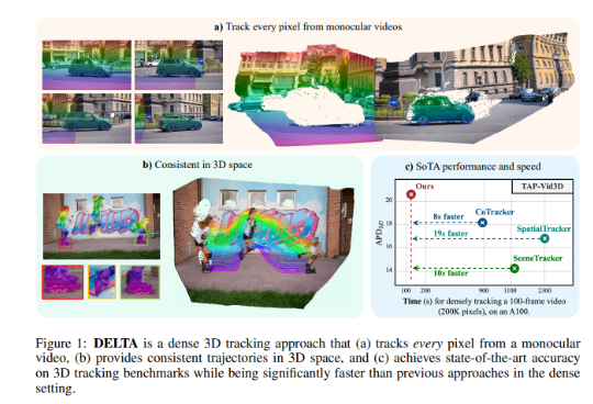 Neue AI -Methode Delta: 10 -fache Geschwindigkeit, um jedes Pixel in einem einzigen Linsenvideo genau zu verfolgen - AI -Artikel