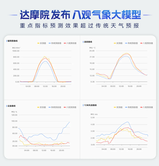 Alibaba Damo Academy startet acht Ansichtsmeteorologischer Modell: Die Genauigkeit der neuen Energieleistungsprognose übersteigt 96% - AI -Artikel