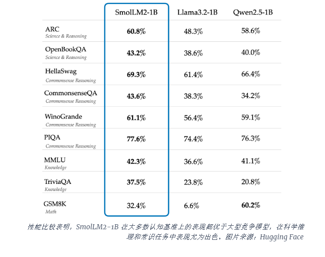 Hugging Face發布SmolLM2：小型語言模型挑戰行業巨頭- AI文章