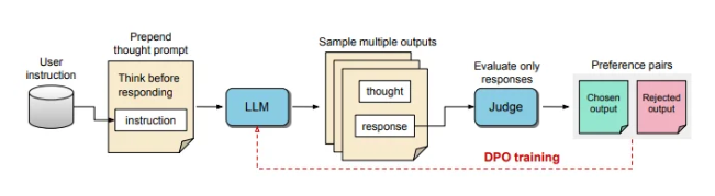 Die neue Sache von Meta Ai: Lassen Sie Ai lernen, zuerst nachzudenken, dann antworten Sie! - AI -Artikel