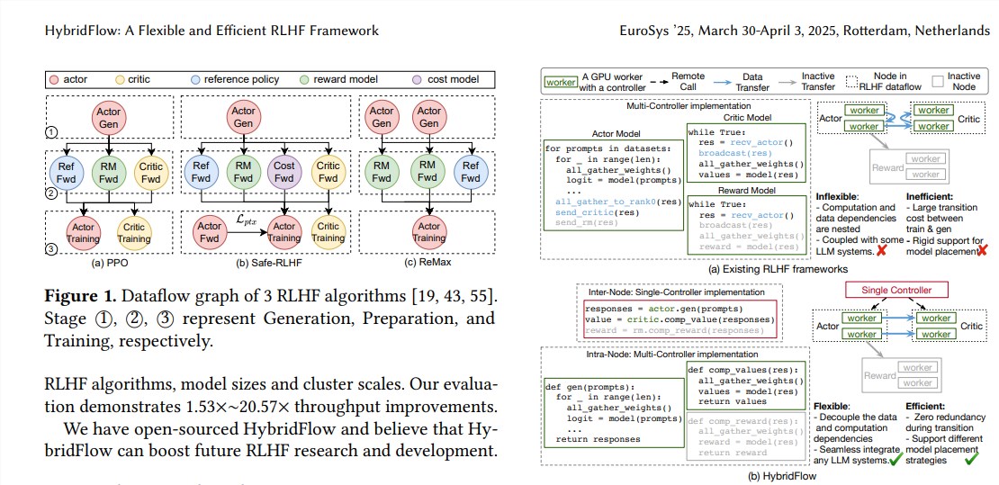 Byte uses the open source secret weapon HybridFlow, and the training speed of the big model soars 20 times, and the cost is cut to the ankles! - AI Articles