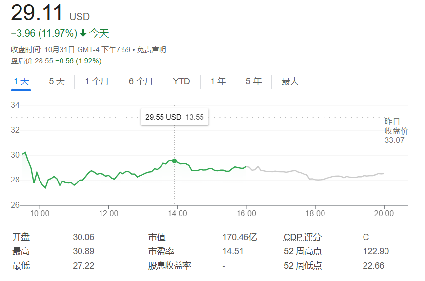 "AI monster stock" Super Micro Computer's stock price plummeted by more than 11%, facing the risk of delisting of Nasdaq - AI Article